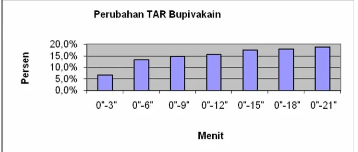 Gambar 12. Grafik Perubahan TAR Bupivakain 