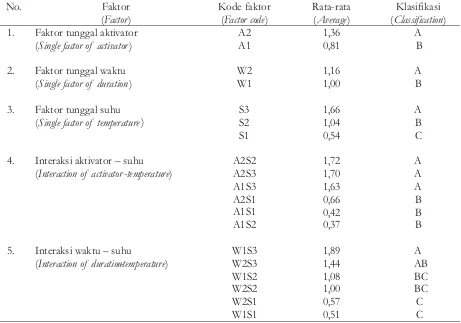 Tabel 4. Sidik ragamkadar air arangaktifTable 4. Analysis of variance on moisture content of activated charcoal
