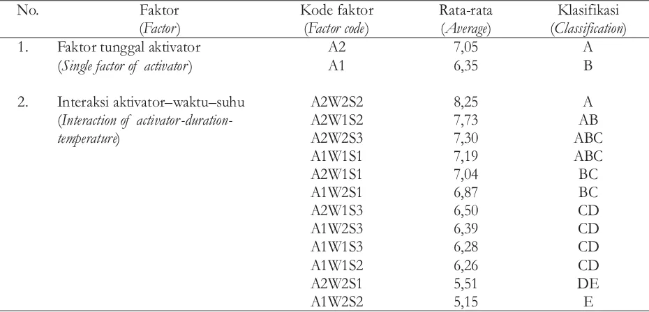 Tabel 10.Table 10.Sidik ragamkadar karbon terikatarangaktifAnalysis of variance on fixed carbon content of activated charcoal