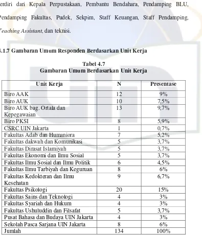 Tabel 4.7 Gambaran Umum Berdasarkan Unit Kerja 