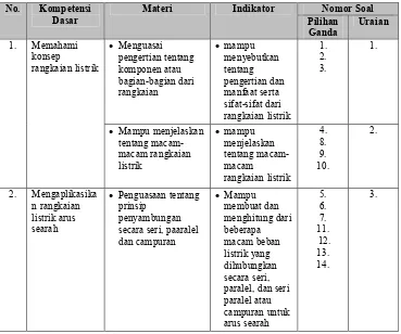 Tabel 5. Kisi-kisi Soal Ulangan Tengah Semester Mata Pelajaran Mengaplikasikan Rangkaian Listrik SMK N 2 Depok  