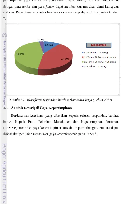 Gambar 7.  Klasifikasi responden berdasarkan masa kerja (Tahun 2012) 