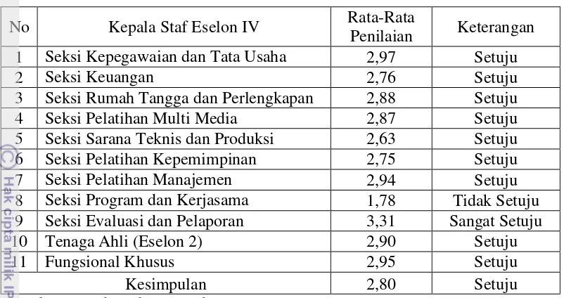 Tabel 10. Rata-rata penilaian terhadap kepala staf eselon IV pada PPMKP 