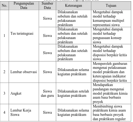 Tabel 3.2. Teknik Pengumpulan Data Sumber 