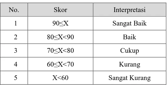 Tabel 3.5. Kriteria Interpretasi Skor  