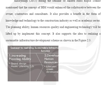 Figure 2.3. Sustainable Infrastructure Development SchemeFigure 2.3. Development Scheme 