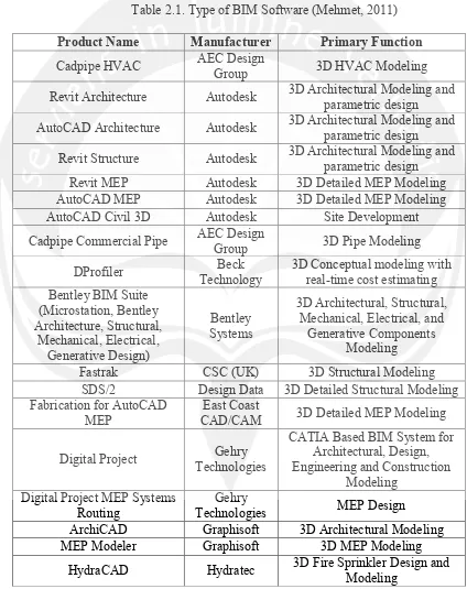 Table 2.1. Type of BIM Software (Mehmet, 2011) 