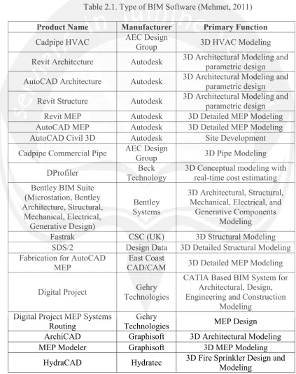 Table 2.1. Type of BIM Software (Mehmet, 2011) 