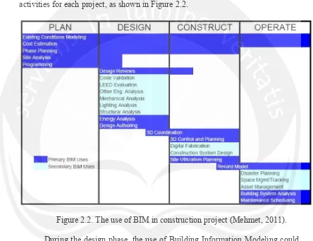 Figure 2.2. The use of BIM in construction project (Mehmet, 2011). 