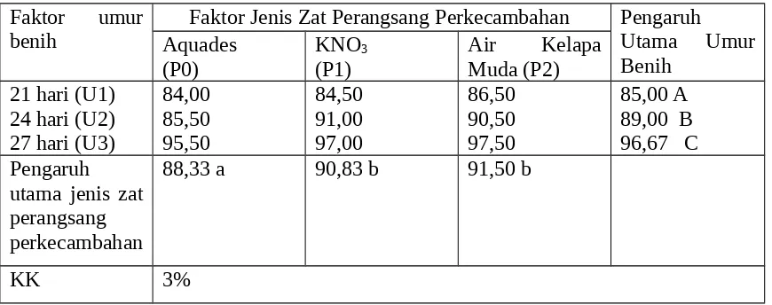 Tabel 2 memperlihatkan pengaruh utama umur benih pada 21 hari (U1) berbeda