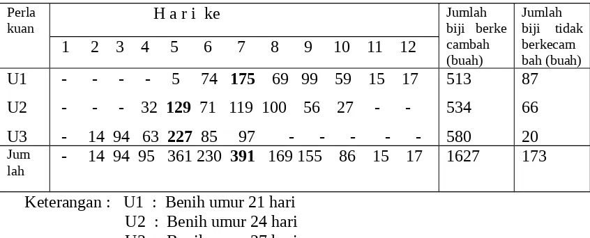 Tabel 4. Jumlah benih berkecambah dari hari ke 1 sampai  ke 12, dengan perlakuanumur benih dan jenis zat perangsang perkecambahan (buah) 