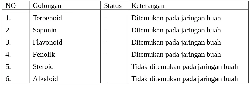 Tabel 5. Hasil analisis golongan senyawa pada jaringan buah andalas