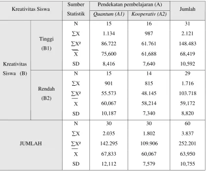 Tabel 2. Rangkuman Data Prestasi Belajar Matematika 