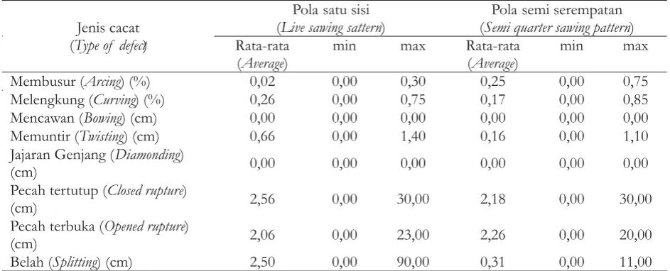 Tabel 1. Cacatpapan manglid dari dua jenis pola penggergajianTable 1. Sawn board defects of Manglid on the two sawing patterns