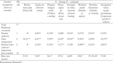 Table 2. Analysis of variance on the pulp yield of banana stem, physical and mechanicalproperties of fiberboard