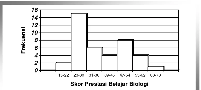Gambar 1 : Grafik Histogram Sebaran Frekuensi Skor (Gain) Prestasi 