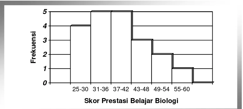 Gambar 10 : Grafik Histogram Sebaran Frekuensi Skor (Gain) Prestasi 