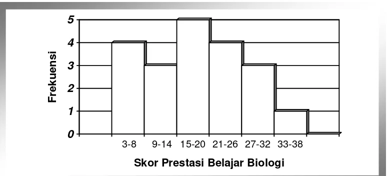 Gambar 11 : Grafik Histogram Sebaran Frekuensi Skor (Gain) 