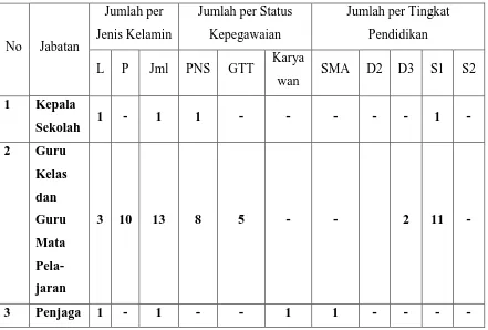 Tabel 2. Data Pegawai SD N Minomartani 1 