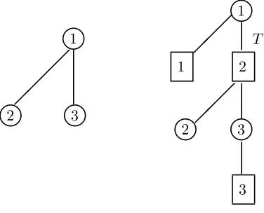 Figure 4: The server tree (on the left) and server-buﬀer tree (on the right) for the system picturedin Figure 3 with the data described for Example 5.2