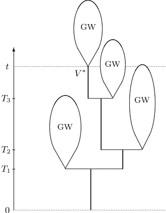 Figure 2: Schematic representation of the random tree T t∗ and the random edge V ∗ of T ∗t at height t