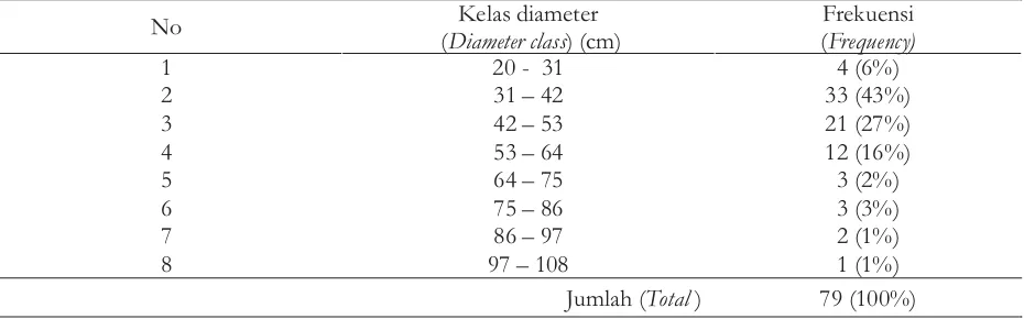 Tabel 3. Sebaran frekuensi kayu gerowongtembusberdasarkan kelasdiameterTable 3. Distribution frequency of holes timber based on diameter class