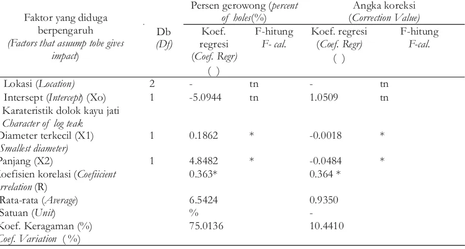 Table 5. Analisys variation of do not hole percentage and Corrrection value of teak