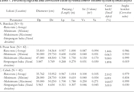 Table 7. Percent of logs and and correction value of round timber volume of teak of small defect
