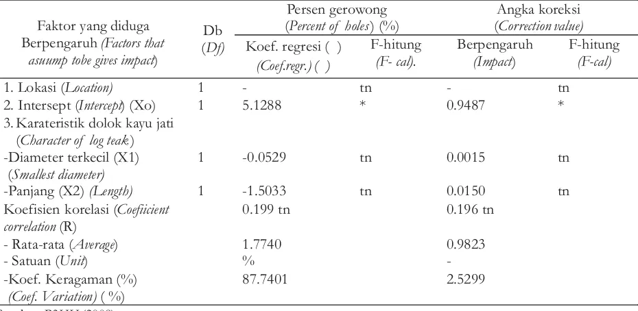Table 8. Analisys variation of percent volume of small defect and Corrrection value of teak
