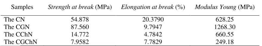 Table 3. The mechanical properties of the bacterial cellulose which is deposit silver nanoparticle
