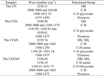 Table 2. The functional group of the CN and the CGN. 