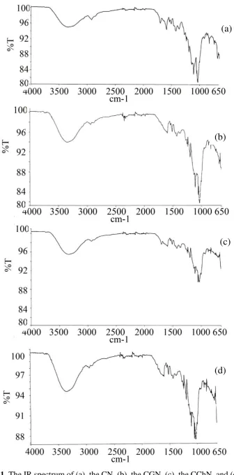 Figure 1. The IR spectrum of (a). the CN, (b). the CGN, (c). the CChN, and (d). The CGChN