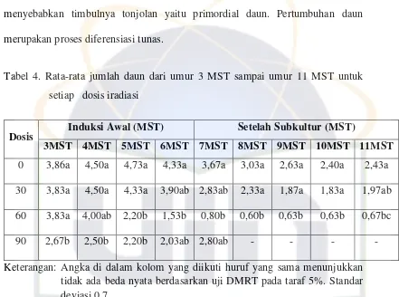 Tabel 4. Rata-rata jumlah daun dari umur 3 MST sampai umur 11 MST untuk 