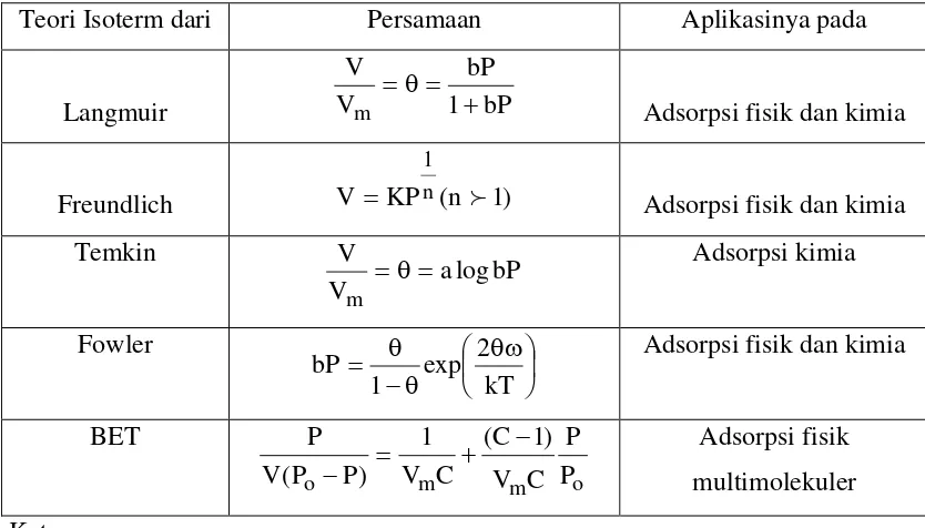 Tabel 1. Persamaan dan aplikasi beberapa teori isoterm (2,1973 :43)