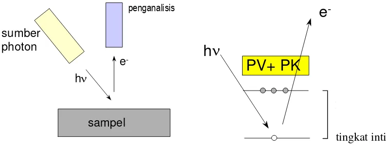 Gambar 2. Prinsip kerja alat XPS (3, 2001, 48)