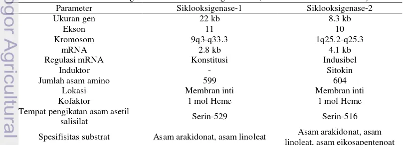 Tabel 1 Karakteristik siklooksigenase-1 dan siklooksigenase-2 (Dannhardt & Laufer 2000)
