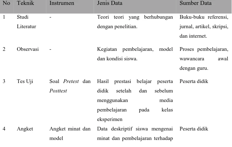 Tabel 3.5 Teknik pengumpulan data 