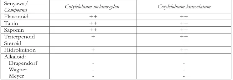 Tabel 3. Aktivitasantioksidan dua jenis ekstrakraruTable 3. Antioxidant activity of two species of raru
