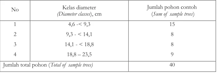 Table 1. Number of sampled A. crassicarpa trees and distribution of their diameter asfurther grouped into four classes, at the research site