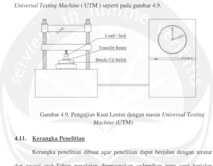 Gambar 4.9. Pengujian Kuat Lentur dengan mesin Universal Testing 