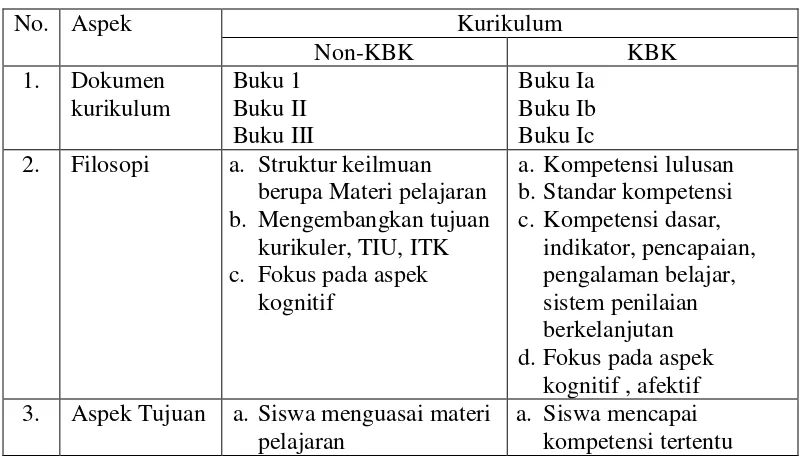 Tabel 2.3 Perbedaan KBK dengan Non-KBK 