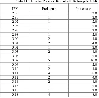 Tabel 4.1 Indeks Prestasi Kumulatif Kelompok KBK 