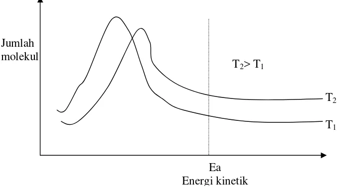 Gambar 3.4 menggambarkan hubungan antara distribusienergi kinetik molekul pada dua