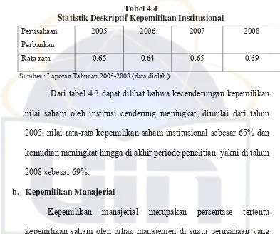 Statistik Deskriptif Kepemilikan InstitusionalTabel 4.4  