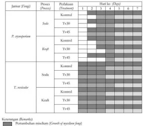 Table 1. Viability and enzyme activity of P. chrysosporium and T. versicolor onalkali-ligninalkali-lignin media