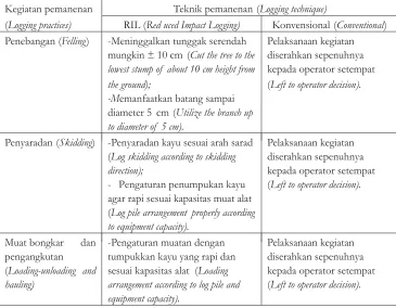 Tabel 1. PerbedaanteknisRIL dan konvensionalTable 1. Differences between RIL and conventional techniques.