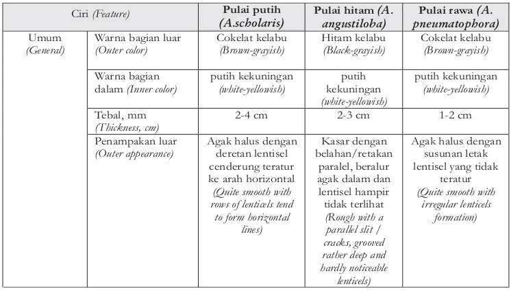 Tabel 3. Perbandingan ciri kulit (pepagan)