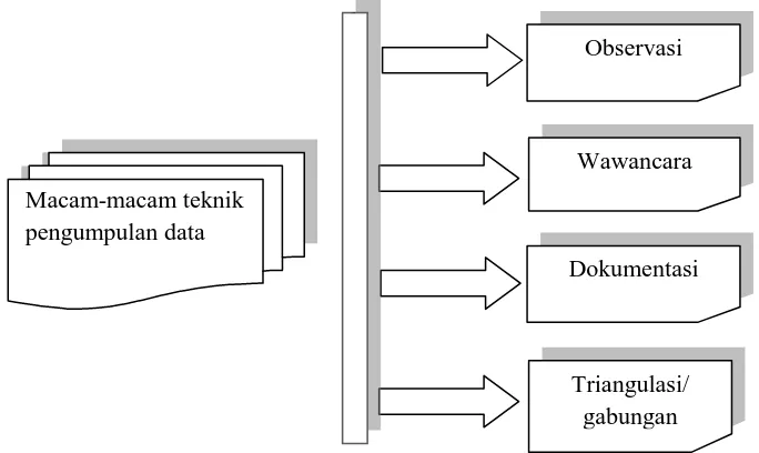 Gambar 3.2 Macam-macam teknik pengumpulan data  (Sugiyono, 2011 hlm. 63) 