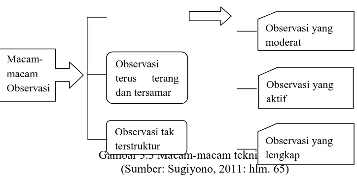 Gambar 3.3 Macam-macam teknik observasi (Sumber: Sugiyono, 2011: hlm. 65) Observasi yang terstruktur lengkap 