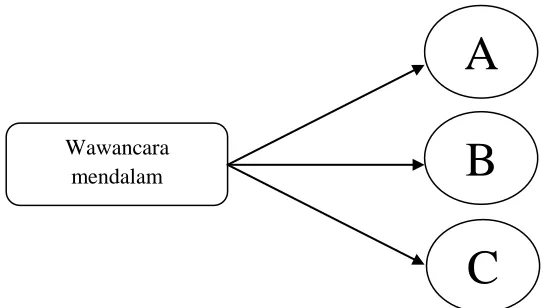 Gambar 3.3 Triangulasi  “teknik” pengumpulan data (bermacam-macam cara pada sumber yang sama) 
